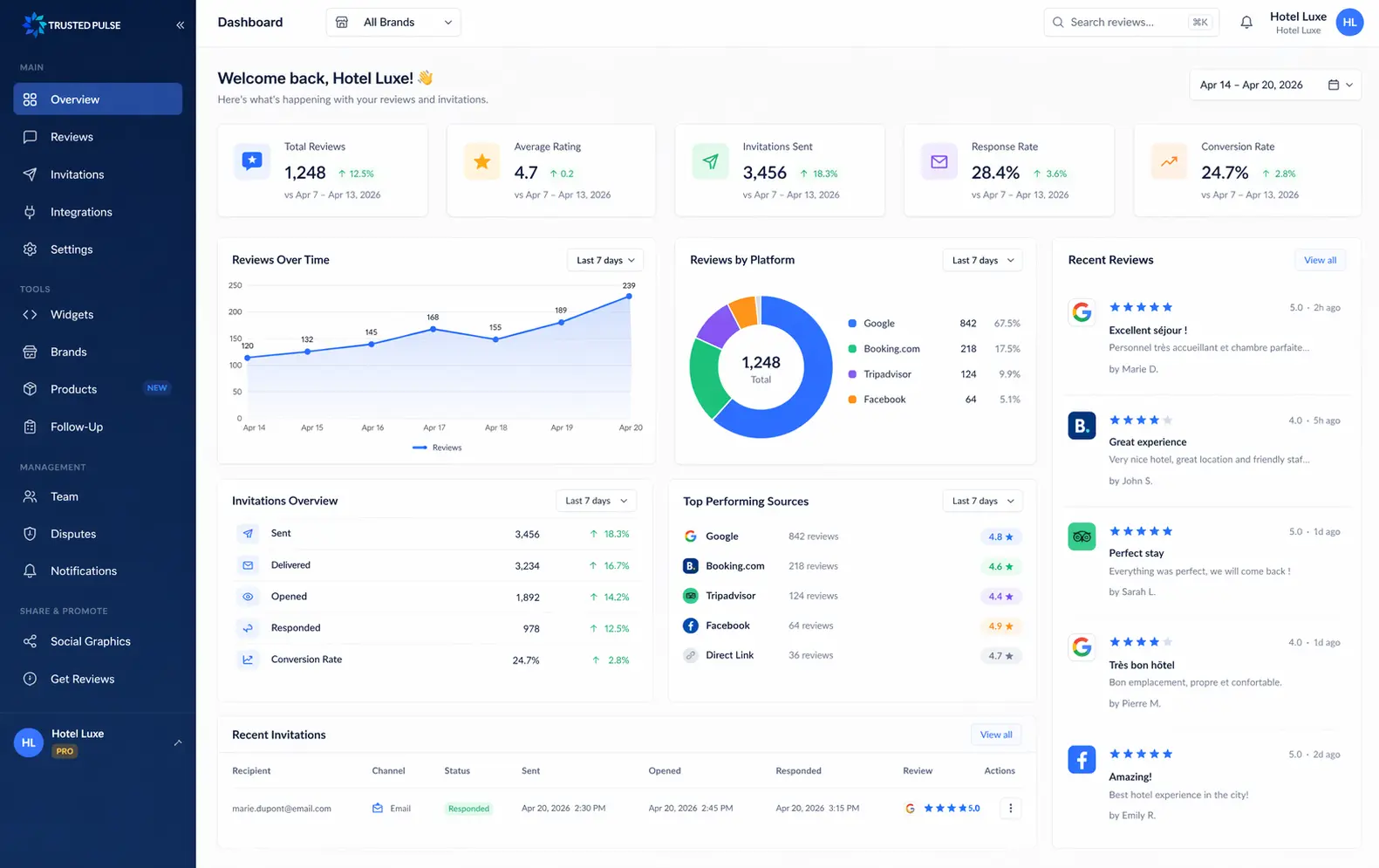 Tableau de bord TrustedPulse